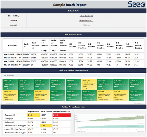 Unlocking the full potential of pharma batch reports | Pharma Manufacturing