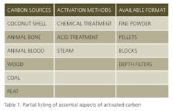 activecarbonTable1 activecarbonTable1