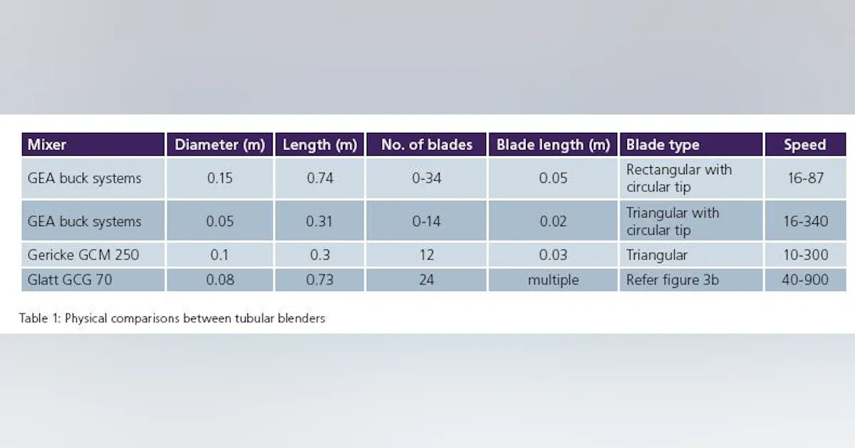 Continuous Powder Blenders for Pharmaceutical Applications | Pharma ...