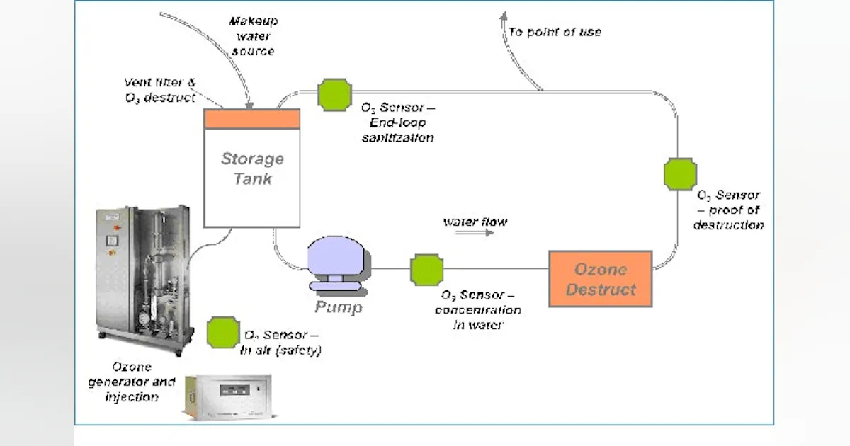 Ozone Side Stream Injection Pharma Developments | Ozone: A New Water Management Paradigm ...