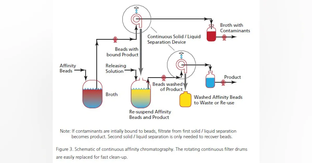Pharma Industry | Continuous Chromatography as a Downstream Bioprocess ...