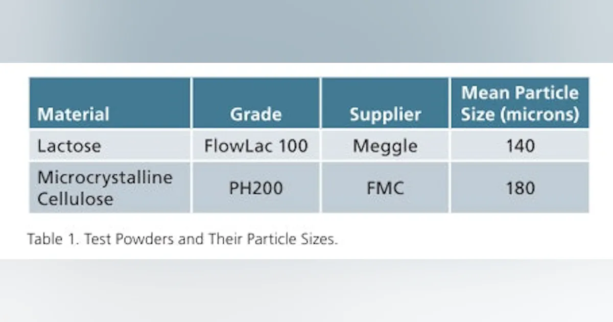 Pharma Unit Operations | Quantifying Humidity's Impact on Powder ...