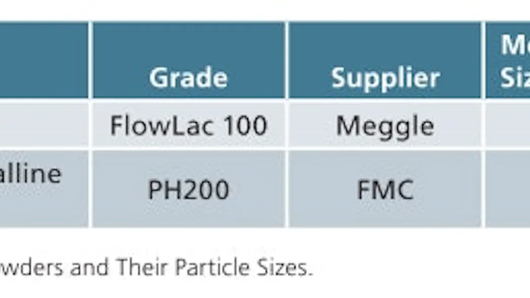Pharma Unit Operations | Quantifying Humidity's Impact on Powder ...