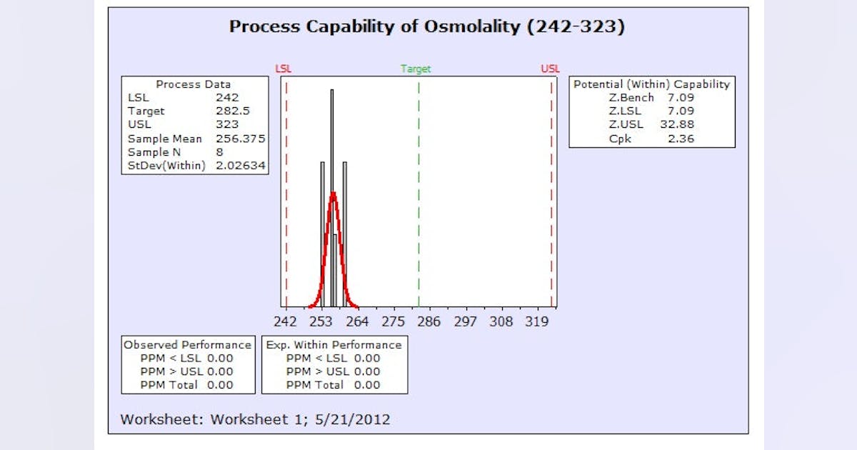 Pharma Tech Transfer | Using Quality by Design to Optimize Tech ...