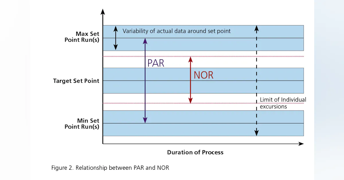Process Validation | A Framework for Technology Transfer to Satisfy the ...