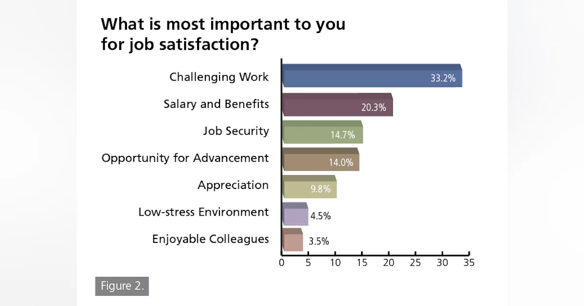 Pharma Salary Survey | Jobs and Salaries: Pharma's Professionals Piece ...