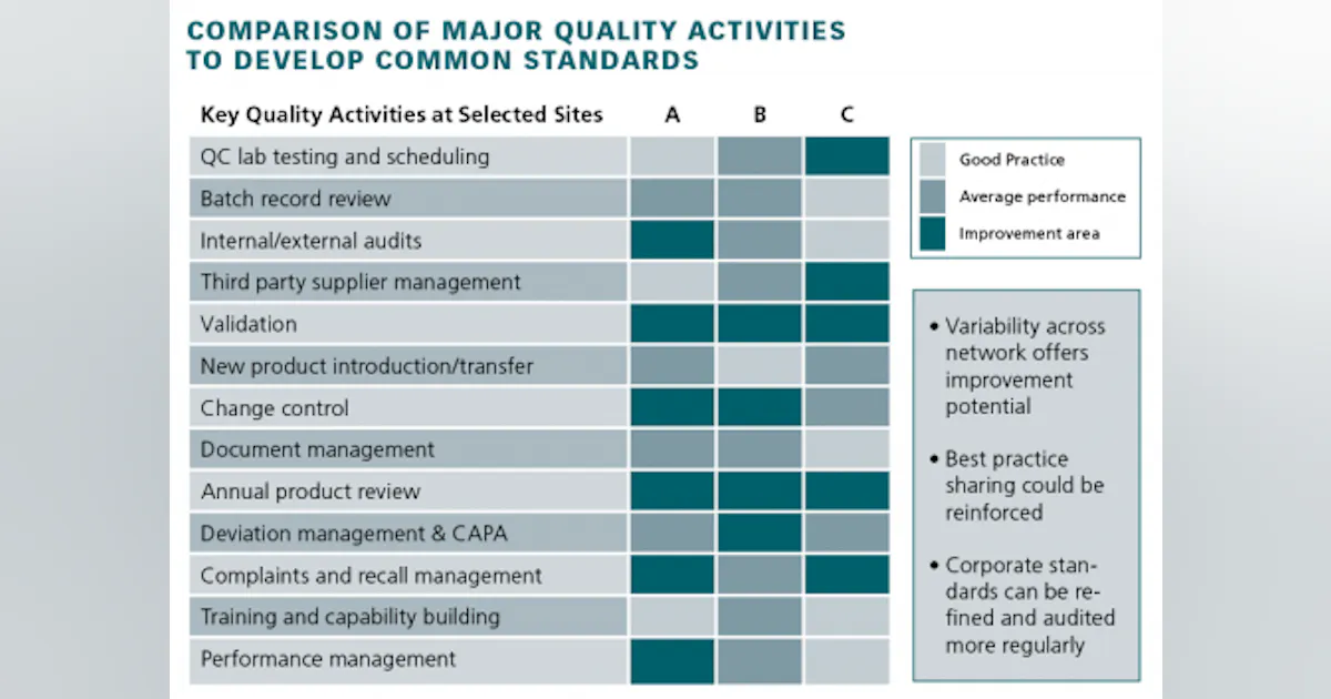 Pharma Quality | Three-Step Quality Network Transformation: A Case ...