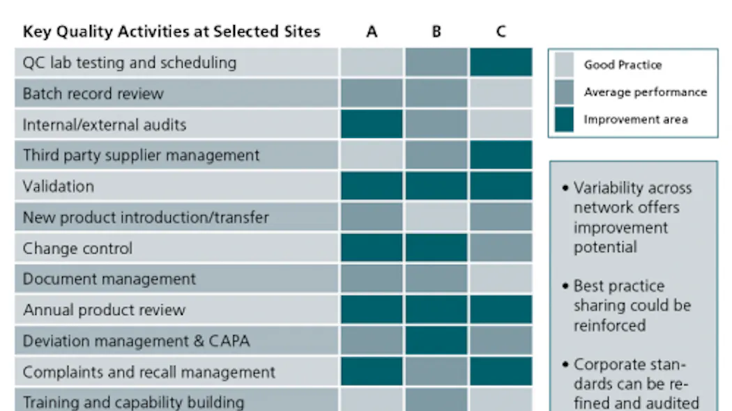 Pharma Quality | Three-Step Quality Network Transformation: A Case ...