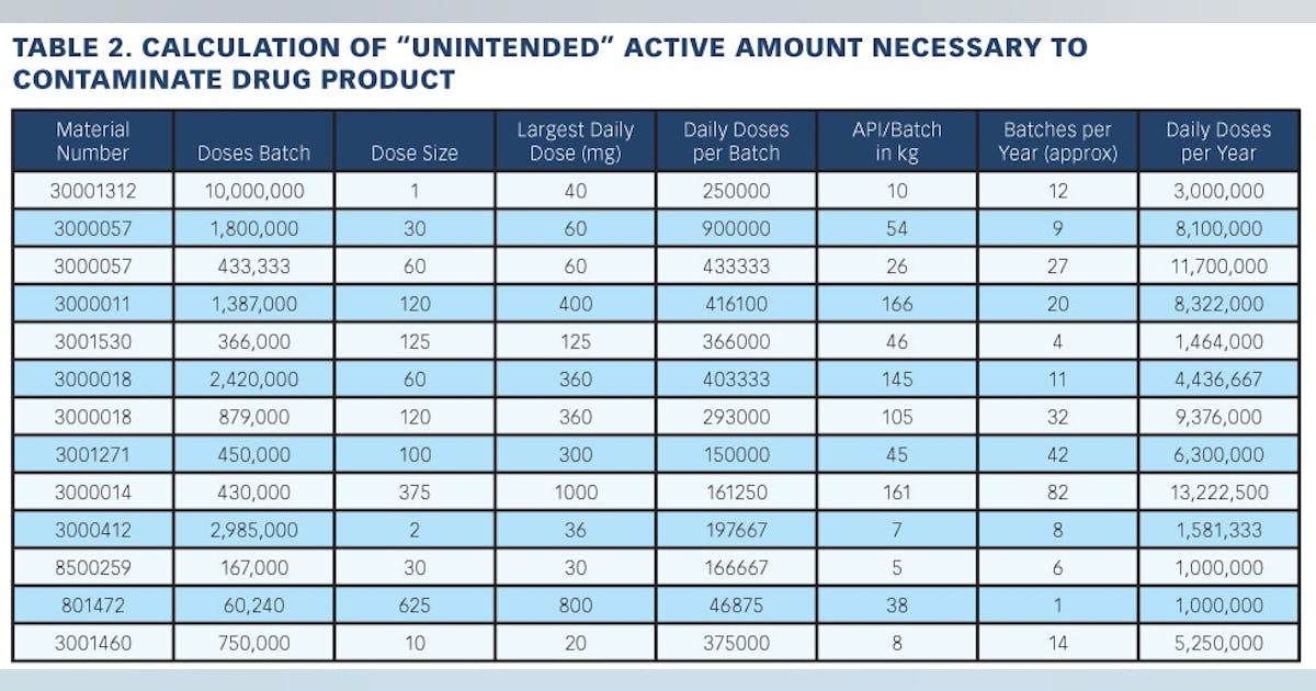 Risk Management | Control Cross-Contamination Risk with HAPIs: Using a ...