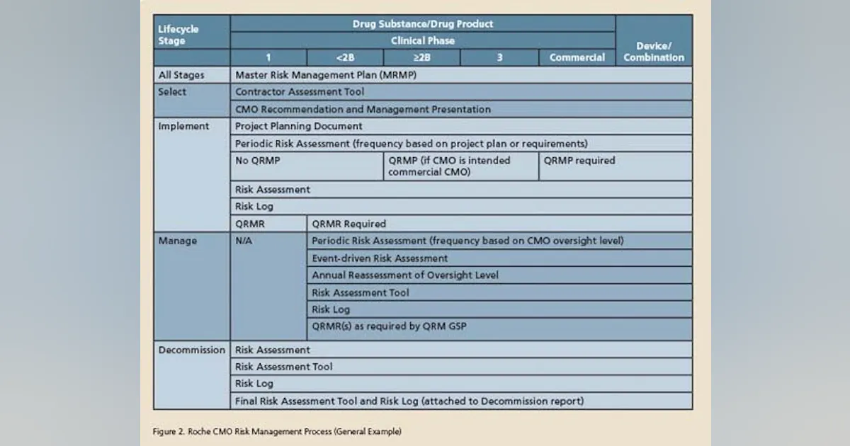 Contract Manufacturing Risk Pharma Contract Partnerships | Critical Parameters of Managing Contract ...