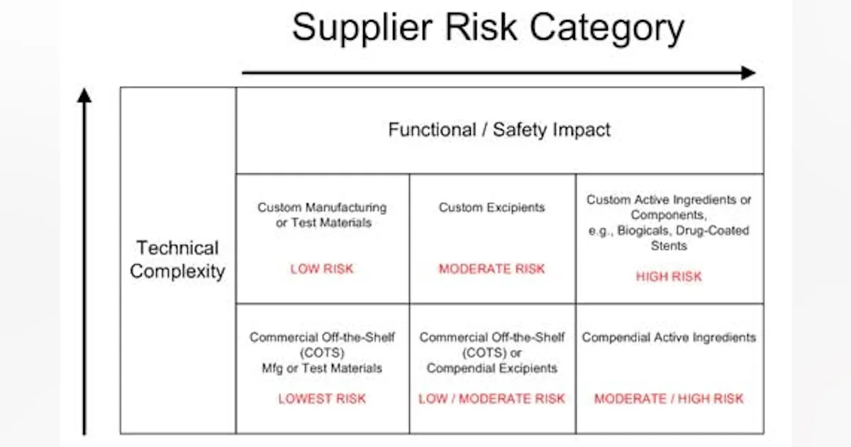 Supplier Risk Reduction Pharmaceutical Outsourcing Excellence | Taking Responsibility for ...
