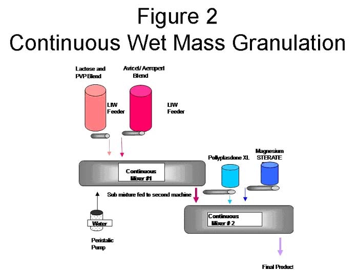 Wet Granulation Process Flow Chart 474x661