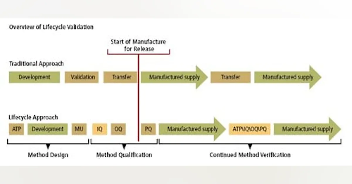 Pharmaceutical Quality by Design | QbD for Better Method Validation and ...