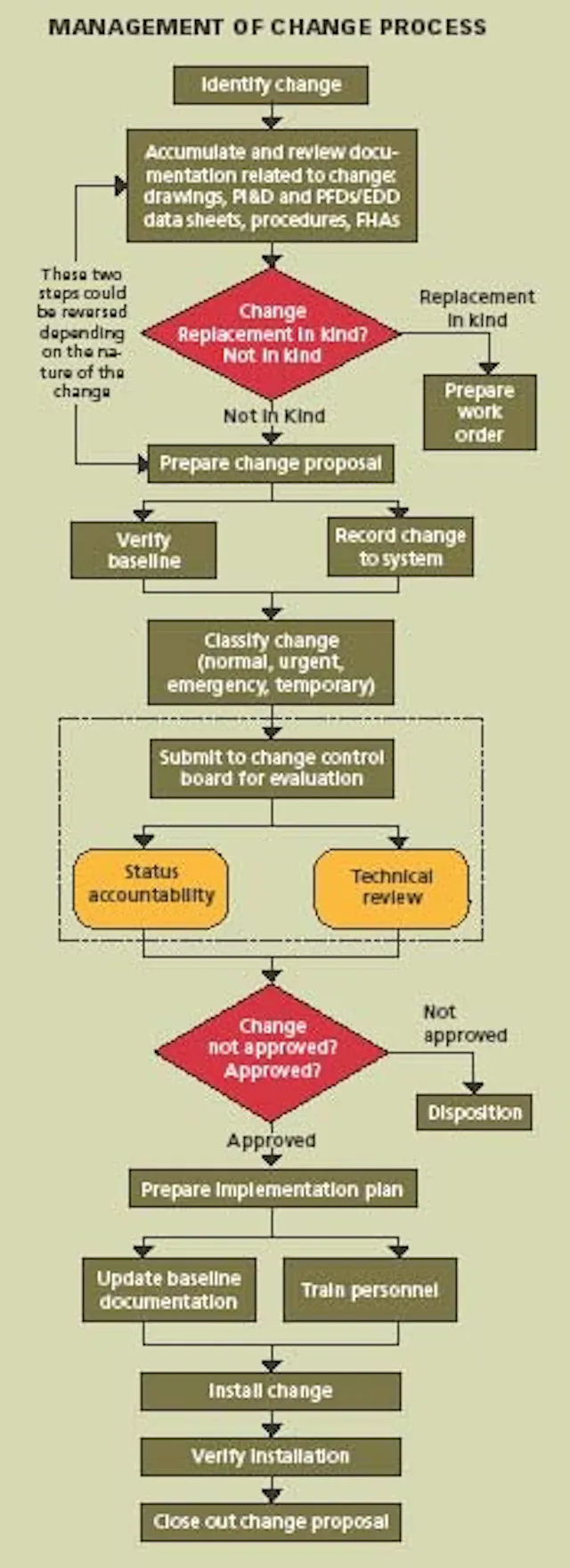 Change Management Process Flow Chart Asset Change Management Process