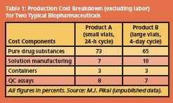 Grasping Lyophilization Product and Process Parameters for Biopharma