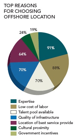 1660255183485 Pm0706 Cvrsty Reasons4offshoring