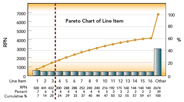 1660255313326 Fmea Paretochart 100pct