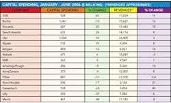 pm0610_cap-spending_Table1_66pct pm0610_cap-spending_Table1_66pct