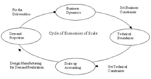 reasons for economies of scale