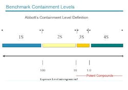 pm0604_upfront_abbott_containment-levels pm0604_upfront_abbott_containment-levels