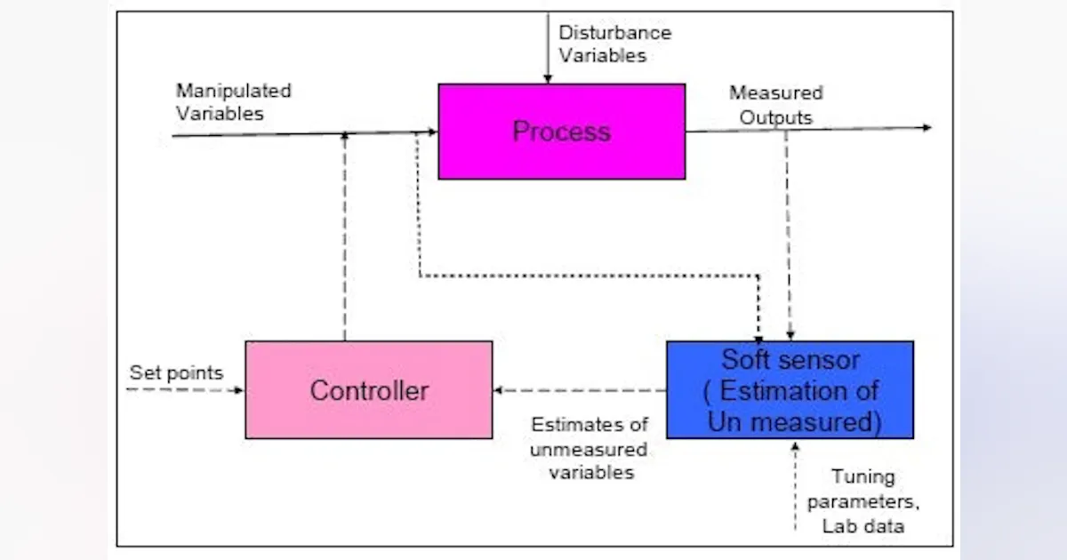 Process analytics | Virtual Sensors for Advanced Pharmaceutical Process ...
