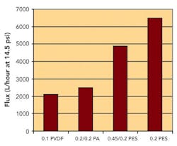 pm0509_sterilefiltration_fig3 pm0509_sterilefiltration_fig3