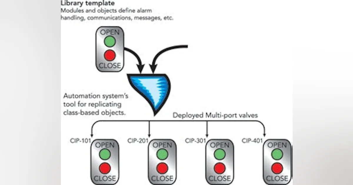 Object-oriented programming | S88 Redefines Clean in Place Operations ...