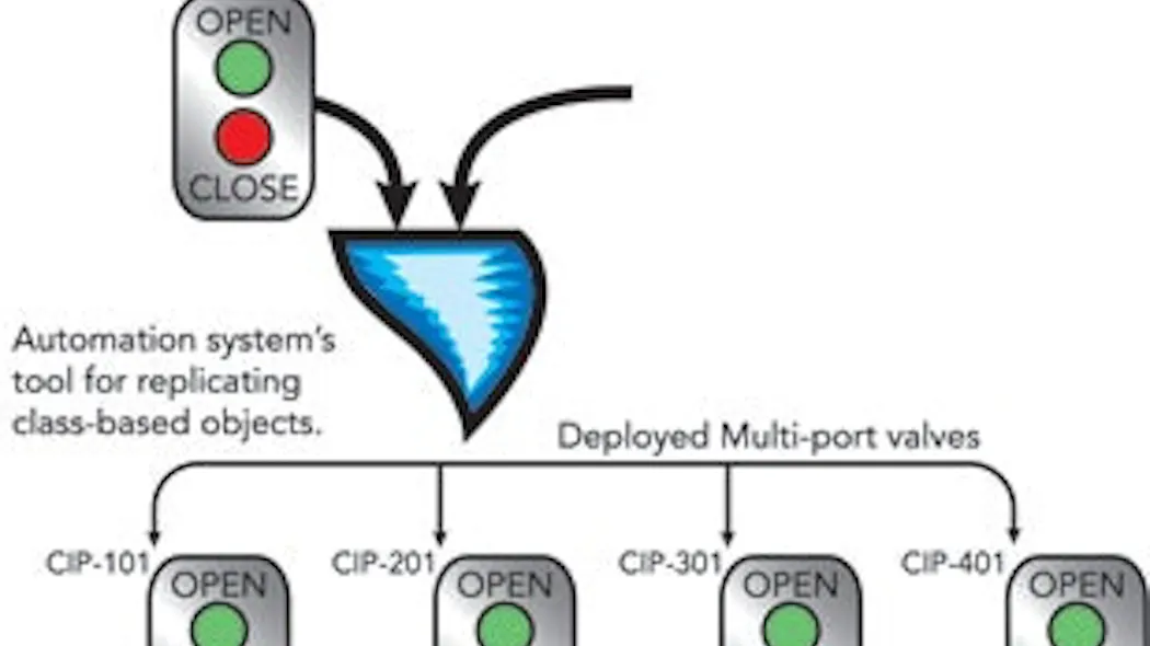 Object-oriented programming | S88 Redefines Clean in Place Operations ...