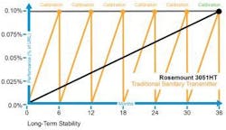 Figure-2-Transmitter-Stability-Chart2 Figure-2-Transmitter-Stability-Chart2