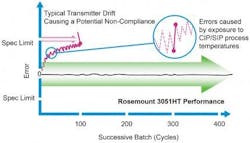 Figure-1-Transmitter-Drift-Chart3 Figure-1-Transmitter-Drift-Chart3