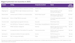 Biggest-potential-new-launches-in-2022