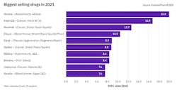 Biggest-selling-drugs-in-2021new