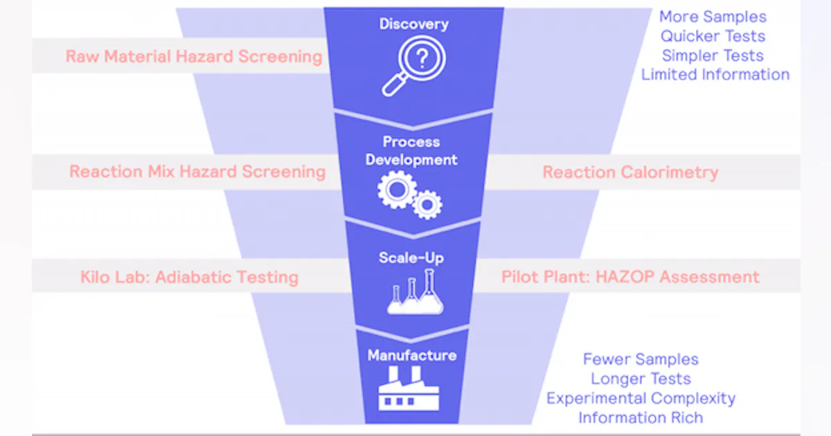 Building a comprehensive approach to process safety | Pharma Manufacturing