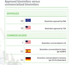 approved-biosimilars-versus-commercialized