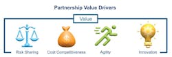 JSC-PartnershipValueDrivers-Graphic JSC-PartnershipValueDrivers-Graphic