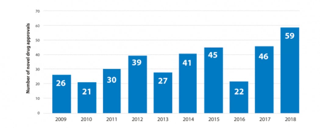 The Fdas Banner Year For Drug Approvals — By The Numbers Pharma