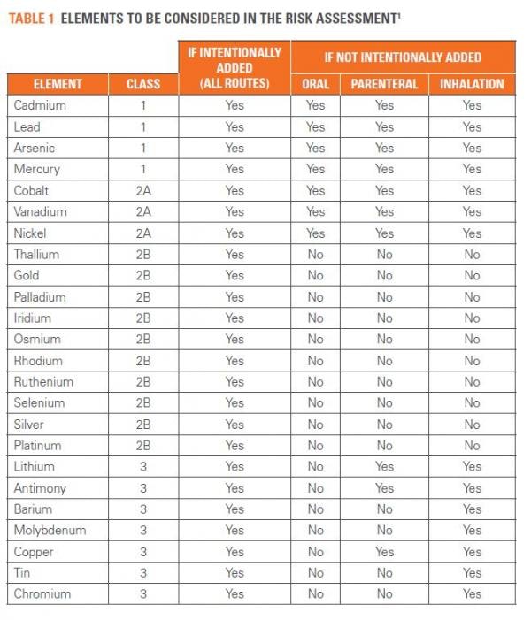 SGS-LSS-Elemental-Impurities-EN-18-TABLE-1