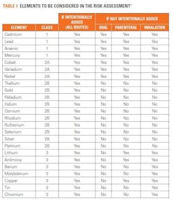 SGS-LSS-Elemental-Impurities-EN-18-TABLE-1 SGS-LSS-Elemental-Impurities-EN-18-TABLE-1