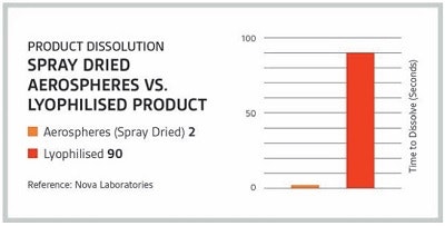 Spray Drying Enhances Solubility and Bioavailability Pharma Manufacturing