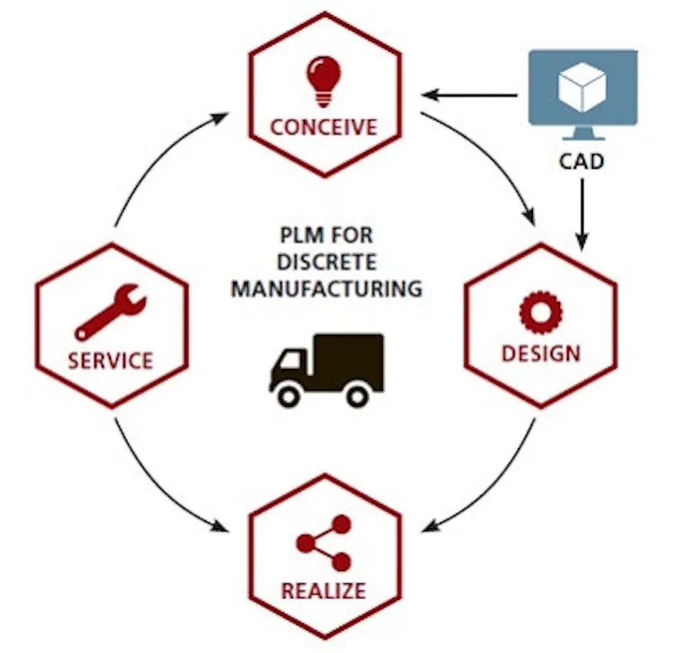Plm Artwork Process True Process PLM: The Future of Pharma Manufacturing | Pharma Manufacturing