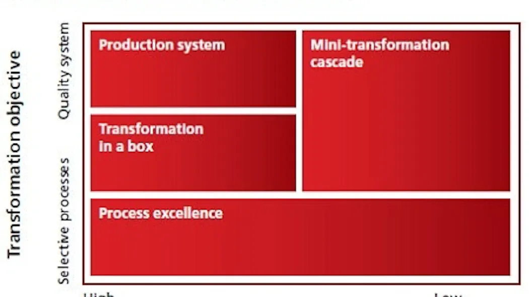 Replicating Success: Scaling Up Quality Transformation | Pharma ...