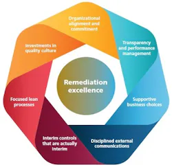 Remed Process 7 Steps to Ensure that Remediation Really Works | Pharma Manufacturing