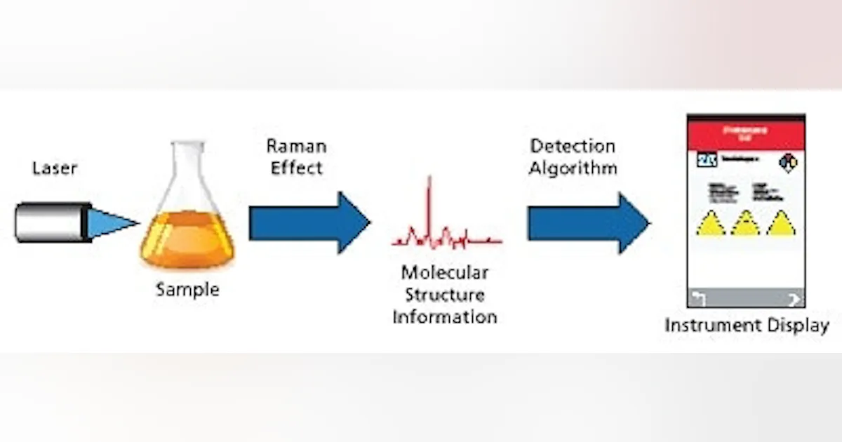 Quality Control with Handheld Raman | Pharma Manufacturing