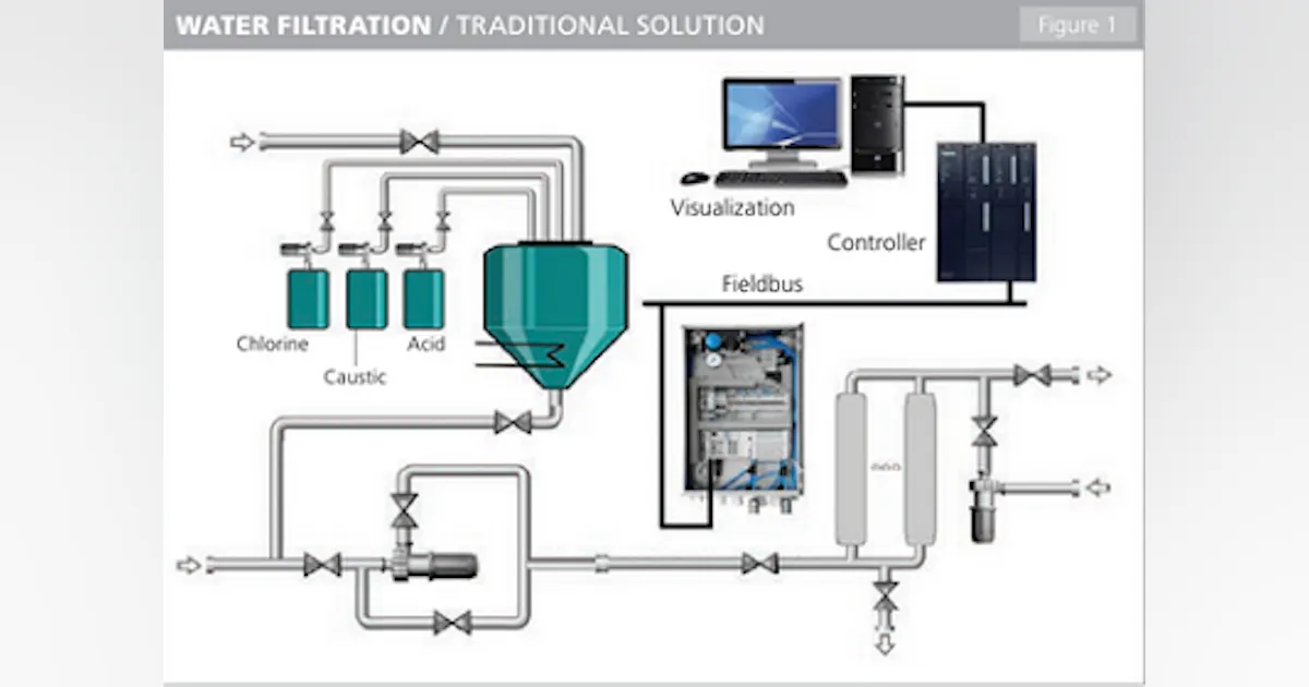 Water Process Control Modular Approach to Water Processing Control & Automation | Pharma ...
