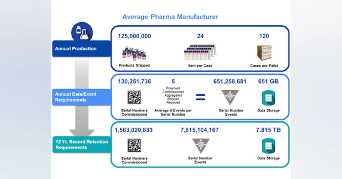 Prepare Now for DSCSA Serialization | Pharma Manufacturing