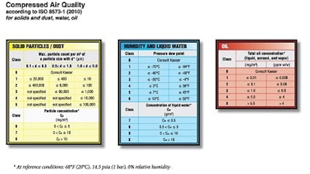 Compresses Air Table How to Select the Right Compressed Air System | Pharma Manufacturing