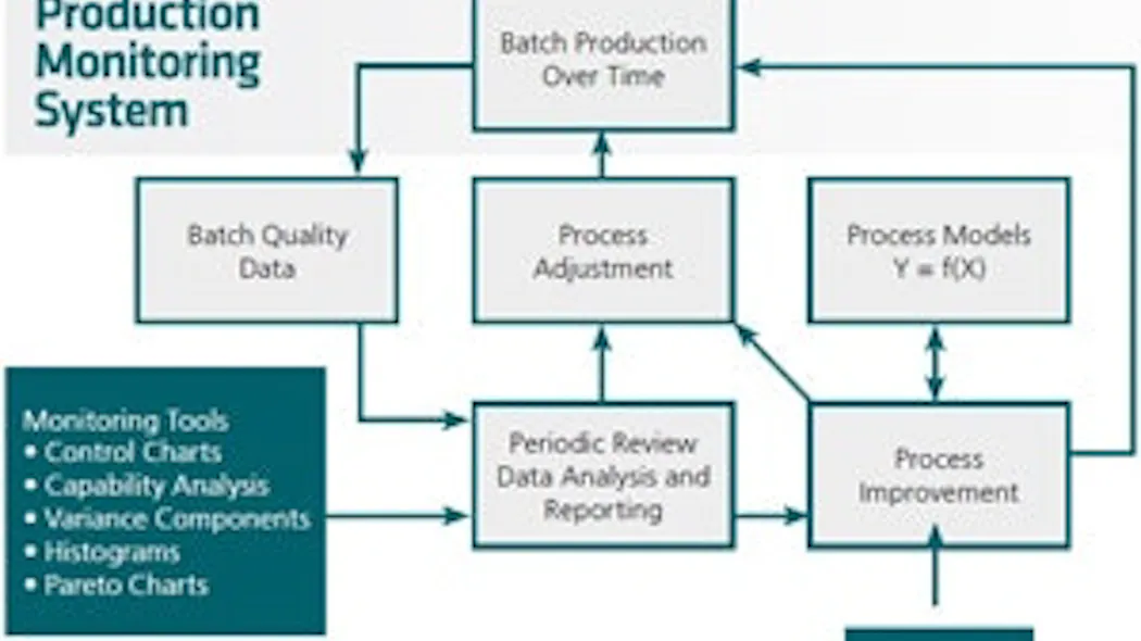 Management Holds the Key to Continued Process Verification | Pharma ...