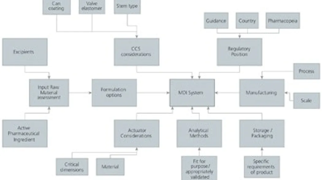 Four Pivotal Steps in Early Stage MDI Formulation | Pharma Manufacturing