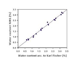 Figure-2-Water-NIR-Calibration Figure-2-Water-NIR-Calibration