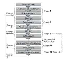A Case for Stage 3 Continued Process Verification | Pharma Manufacturing